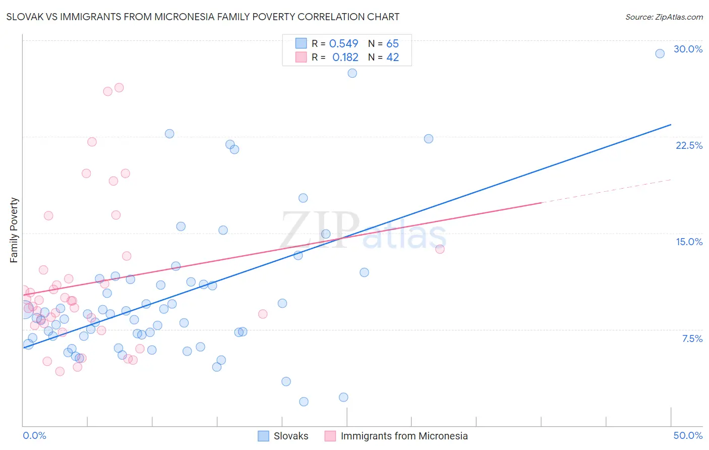 Slovak vs Immigrants from Micronesia Family Poverty