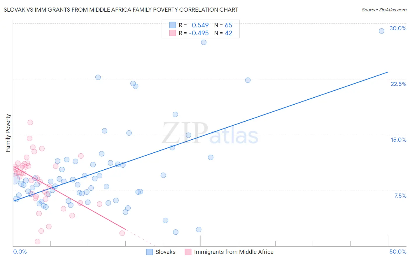 Slovak vs Immigrants from Middle Africa Family Poverty