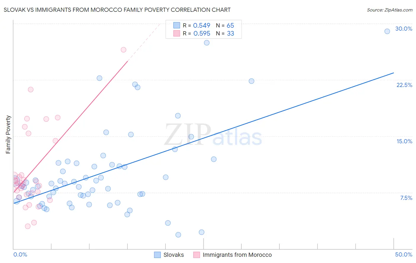 Slovak vs Immigrants from Morocco Family Poverty