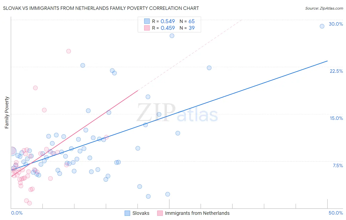 Slovak vs Immigrants from Netherlands Family Poverty