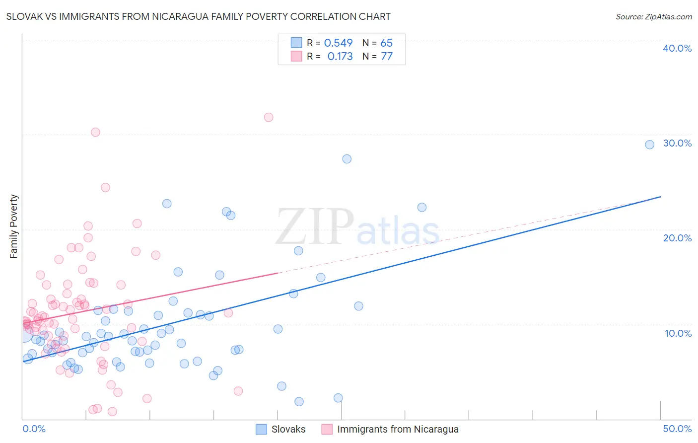 Slovak vs Immigrants from Nicaragua Family Poverty