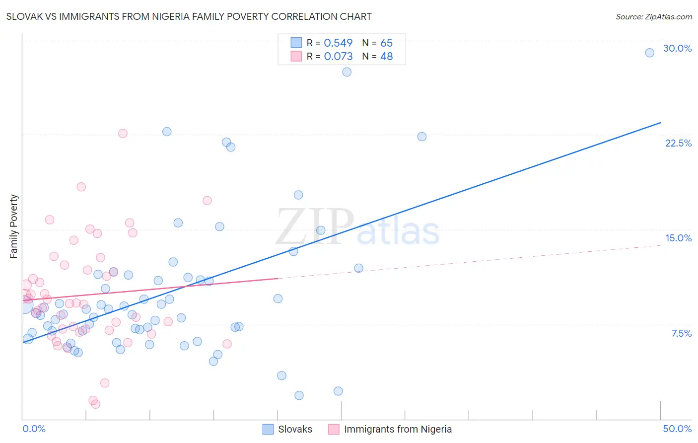 Slovak vs Immigrants from Nigeria Family Poverty