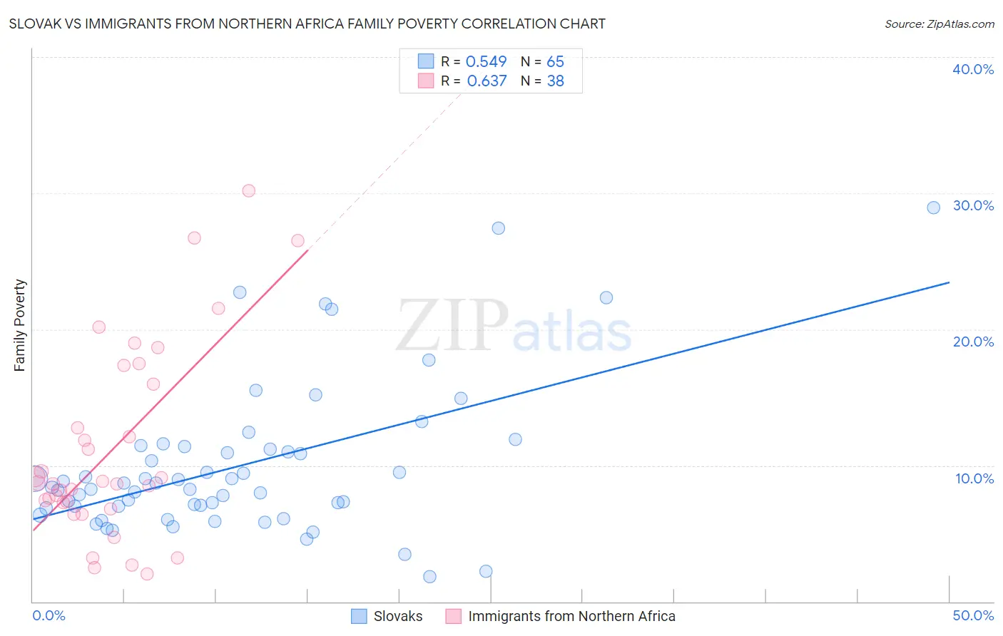 Slovak vs Immigrants from Northern Africa Family Poverty