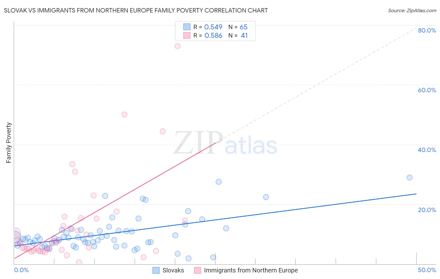 Slovak vs Immigrants from Northern Europe Family Poverty