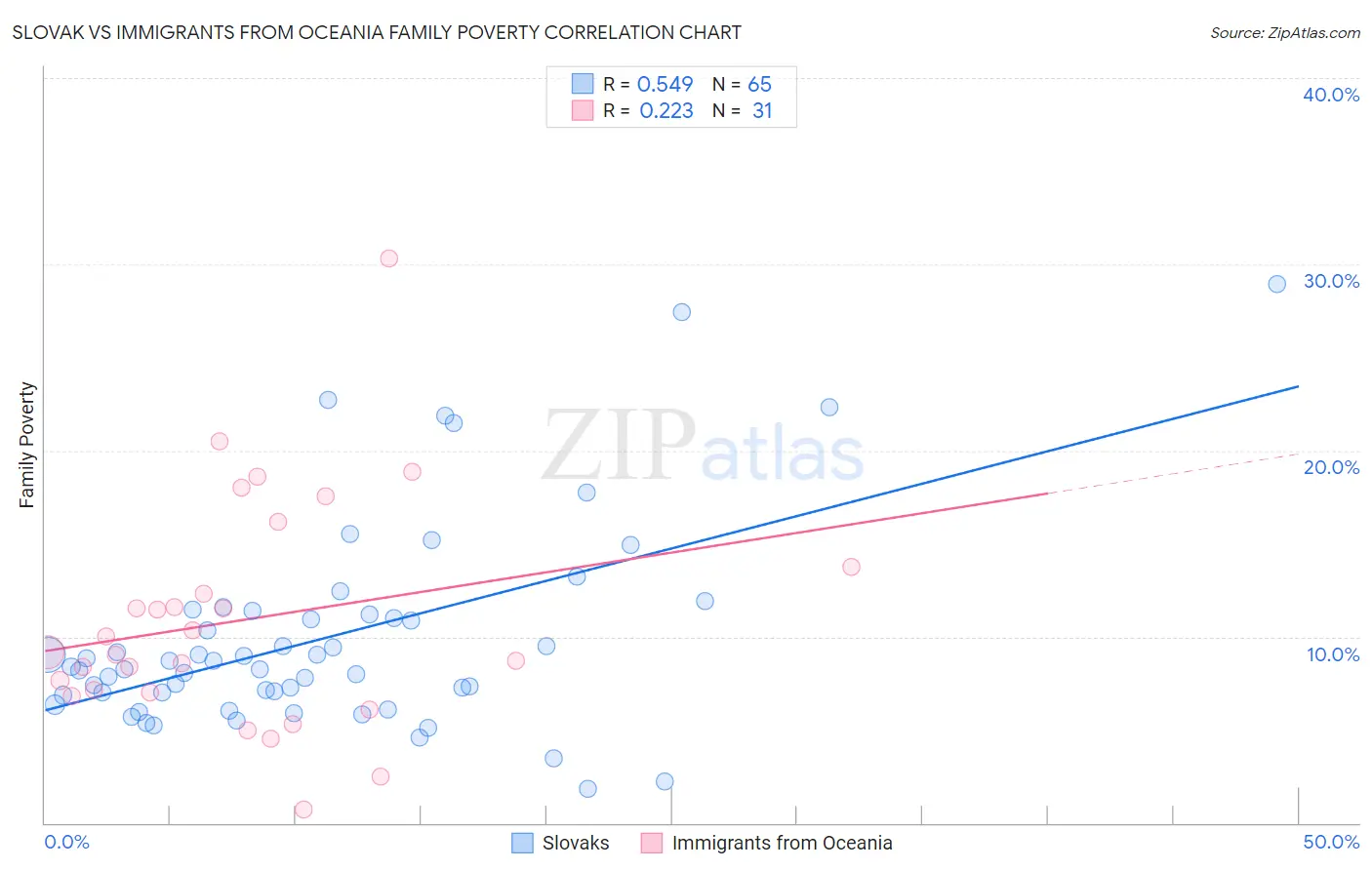 Slovak vs Immigrants from Oceania Family Poverty