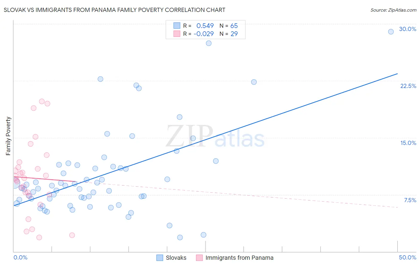 Slovak vs Immigrants from Panama Family Poverty