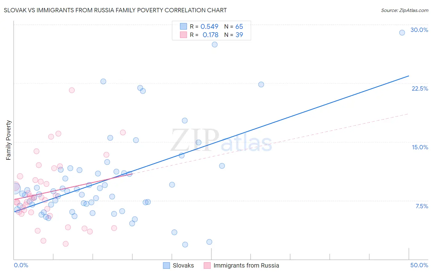 Slovak vs Immigrants from Russia Family Poverty