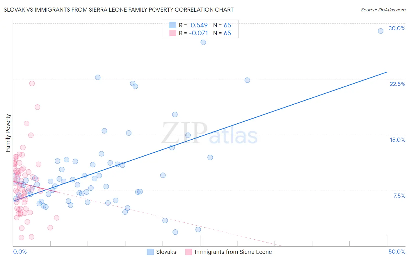 Slovak vs Immigrants from Sierra Leone Family Poverty