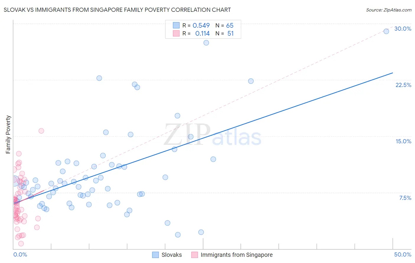 Slovak vs Immigrants from Singapore Family Poverty