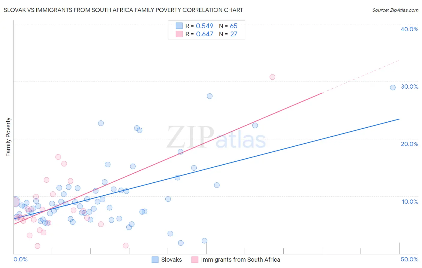 Slovak vs Immigrants from South Africa Family Poverty