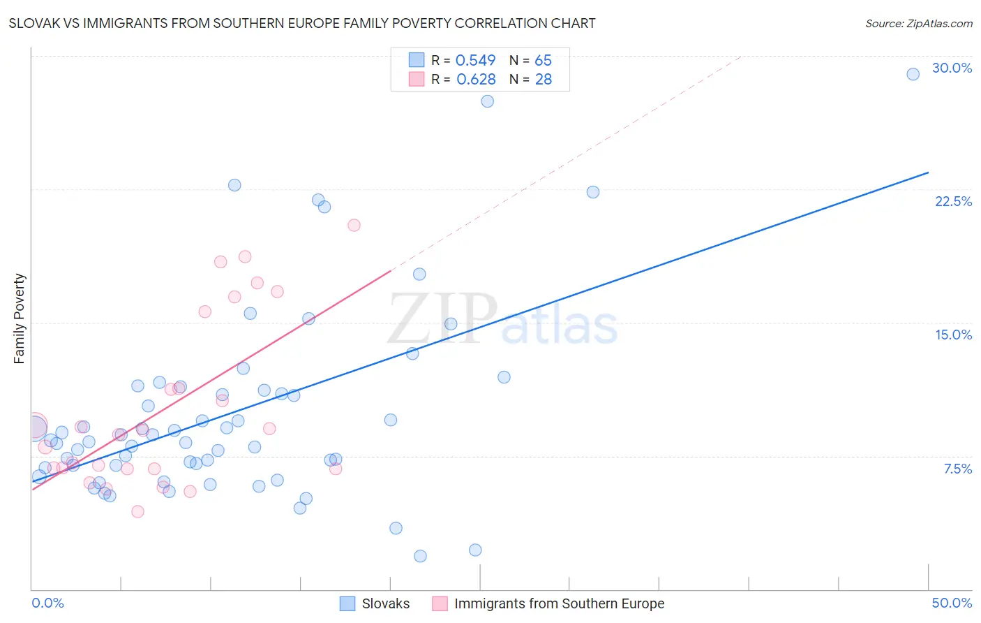 Slovak vs Immigrants from Southern Europe Family Poverty