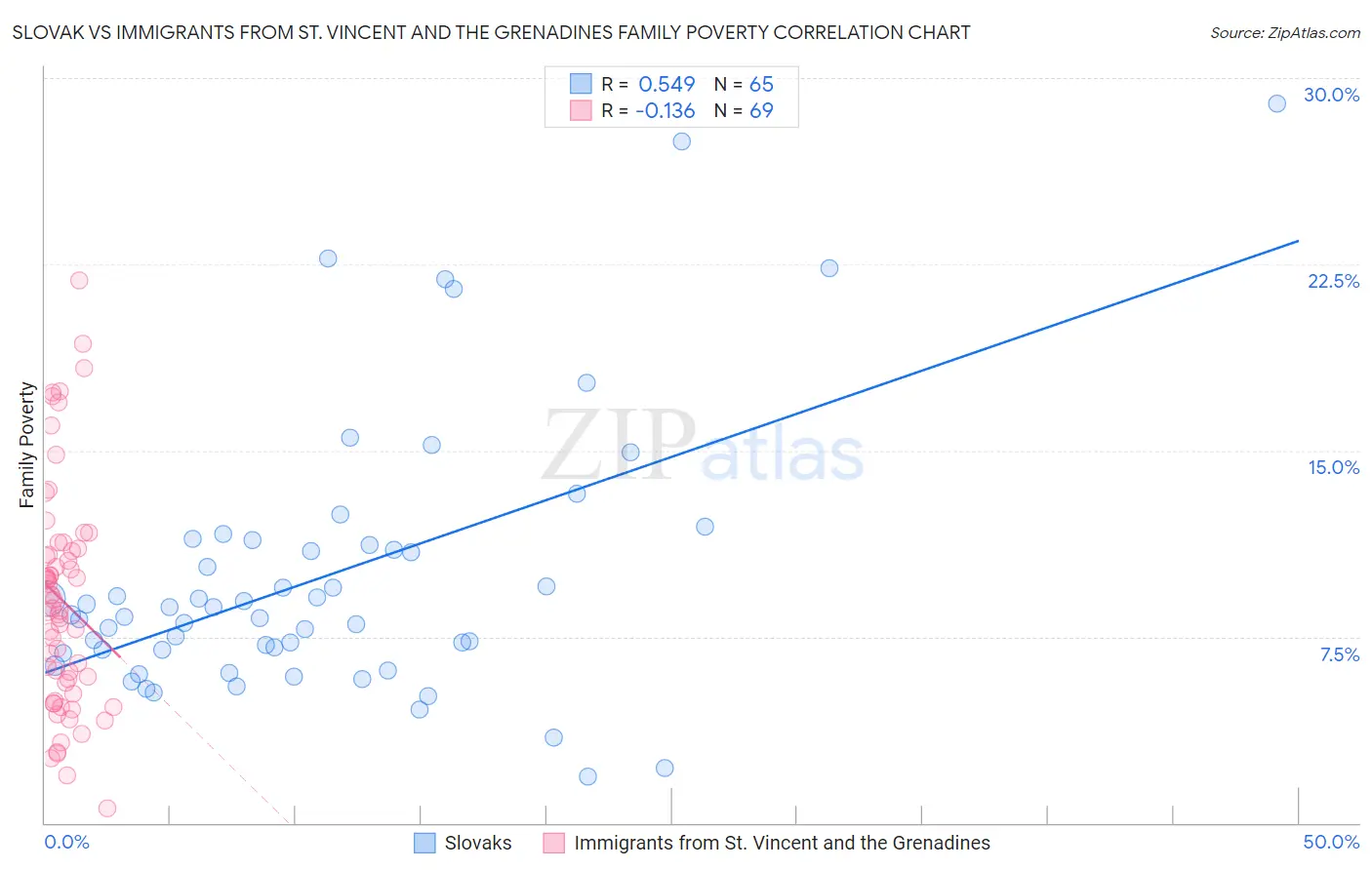 Slovak vs Immigrants from St. Vincent and the Grenadines Family Poverty