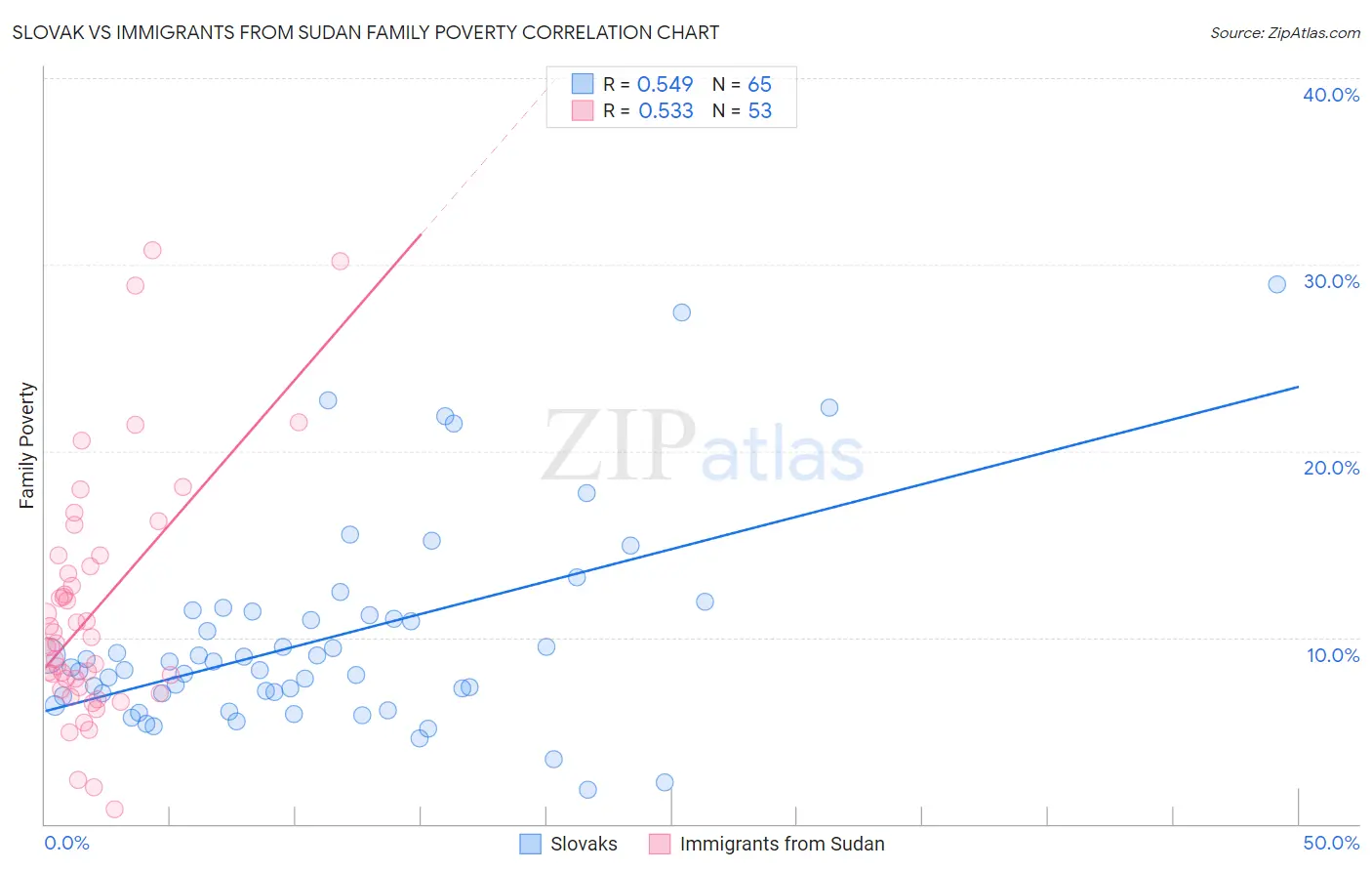 Slovak vs Immigrants from Sudan Family Poverty