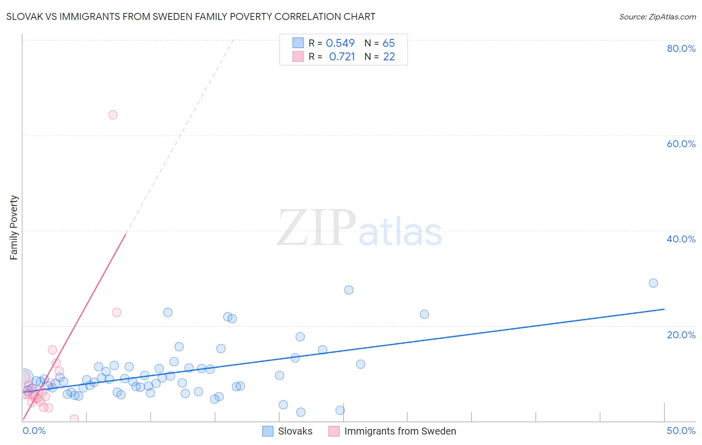 Slovak vs Immigrants from Sweden Family Poverty