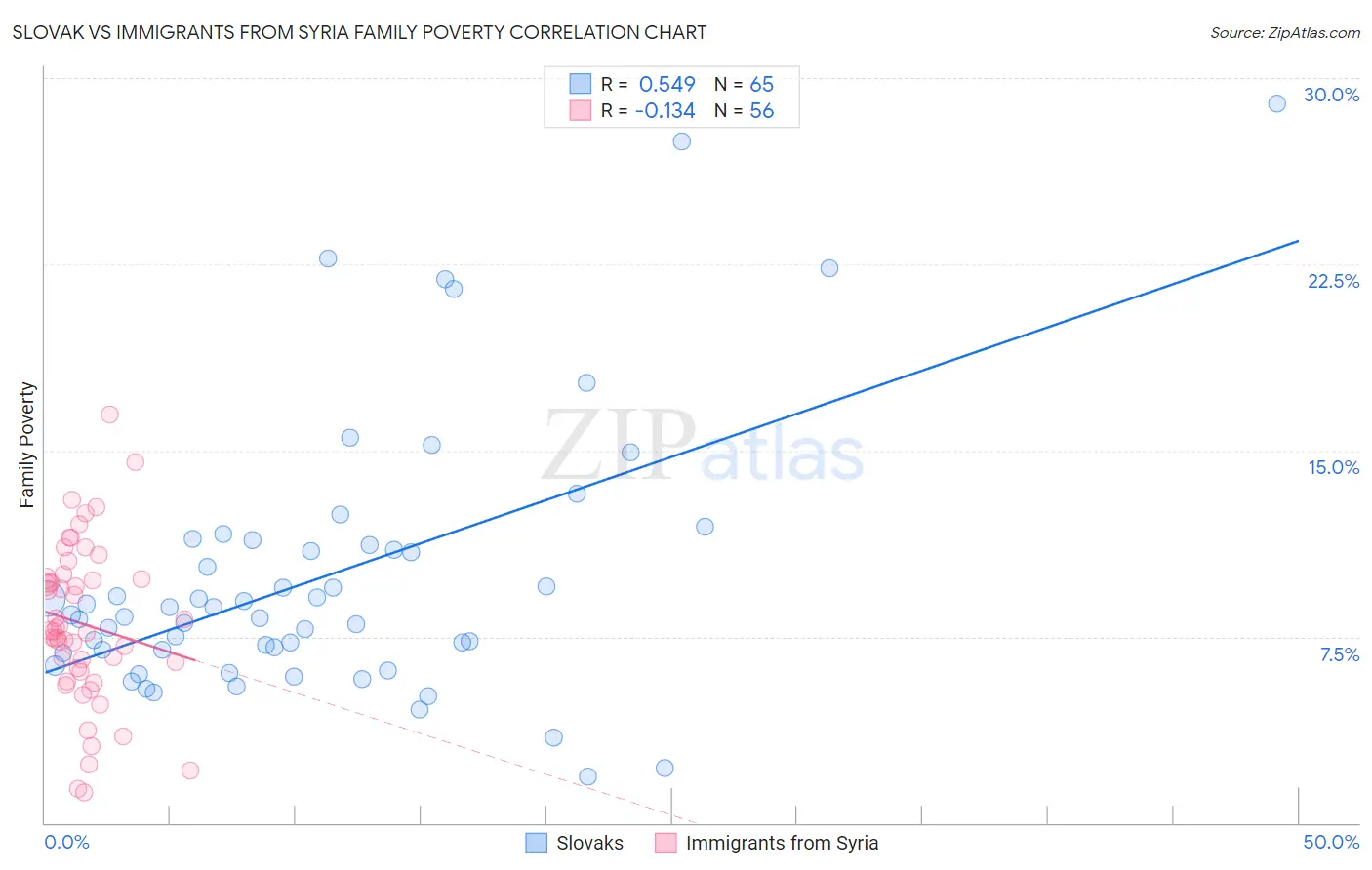 Slovak vs Immigrants from Syria Family Poverty