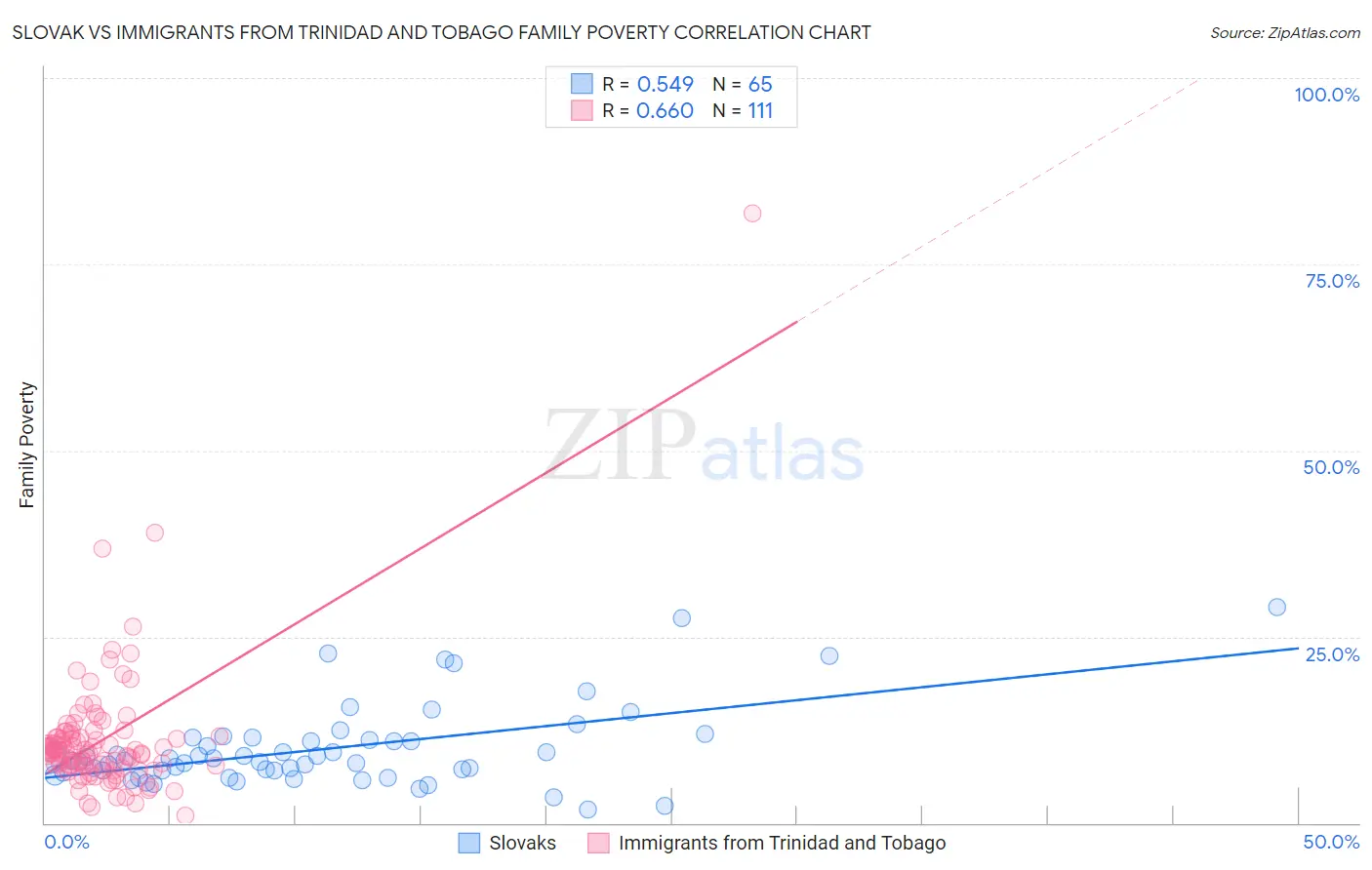 Slovak vs Immigrants from Trinidad and Tobago Family Poverty
