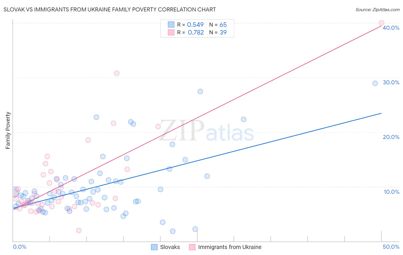 Slovak vs Immigrants from Ukraine Family Poverty
