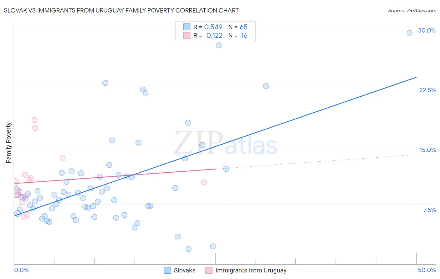 Slovak vs Immigrants from Uruguay Family Poverty