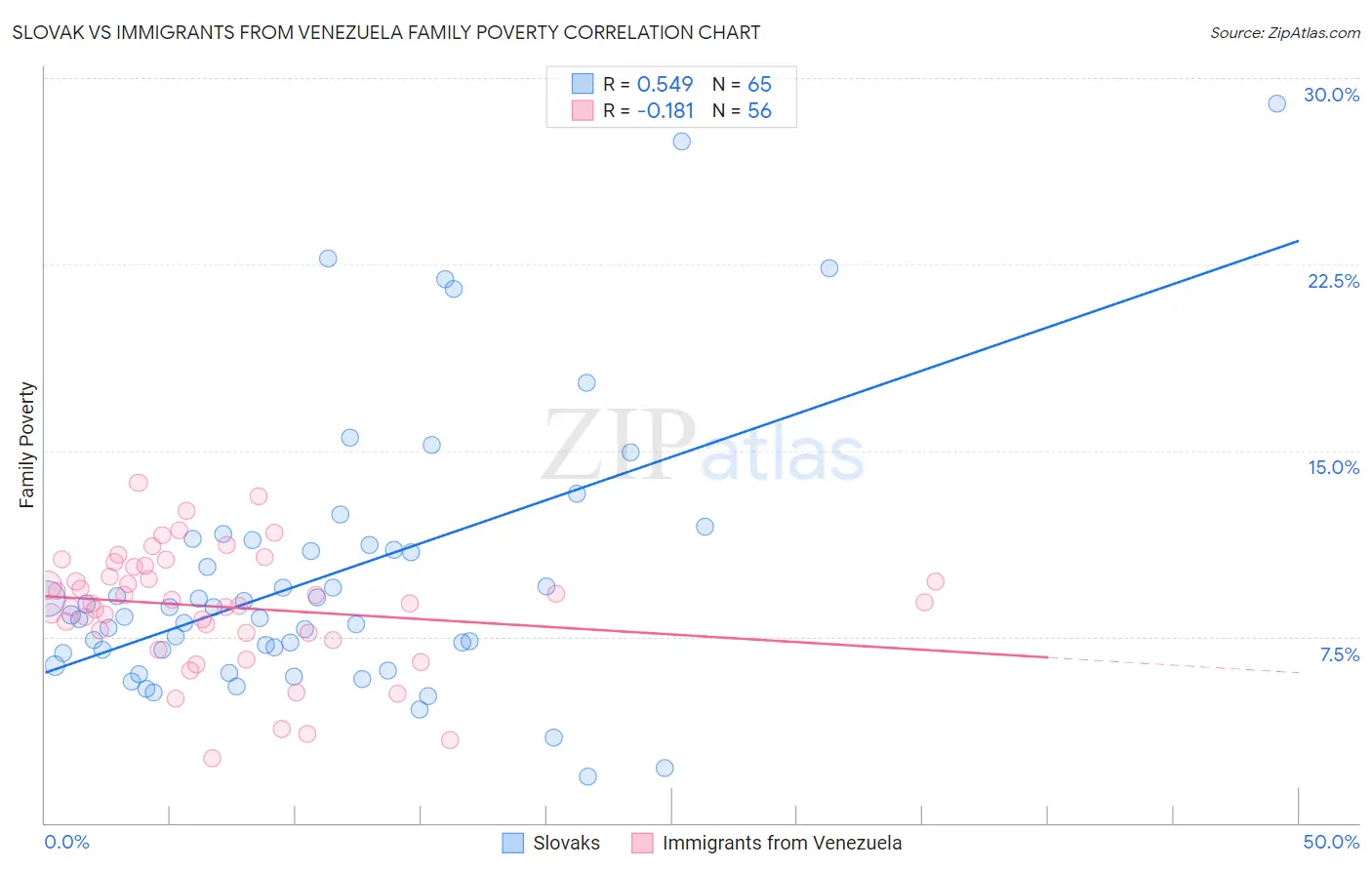 Slovak vs Immigrants from Venezuela Family Poverty