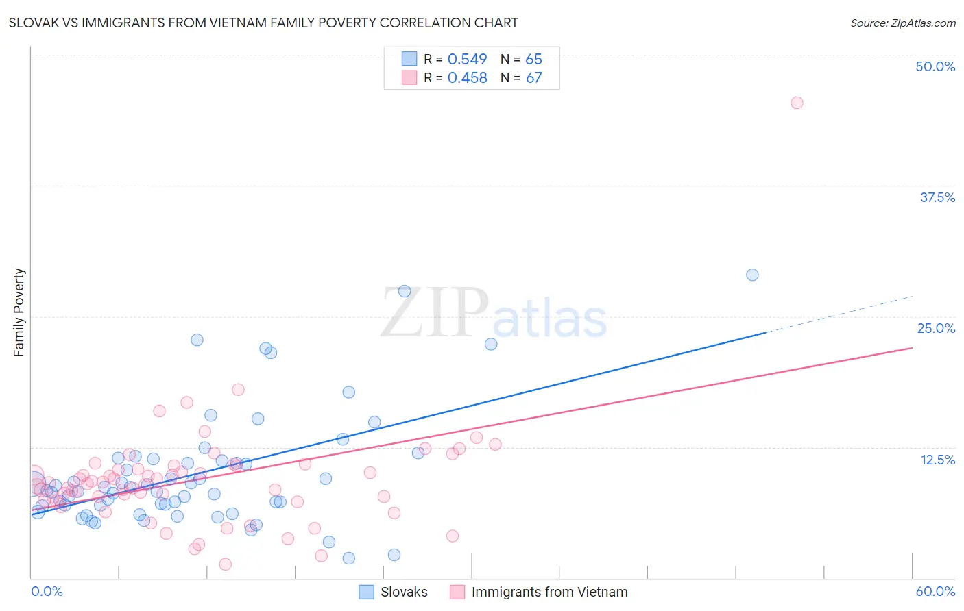 Slovak vs Immigrants from Vietnam Family Poverty