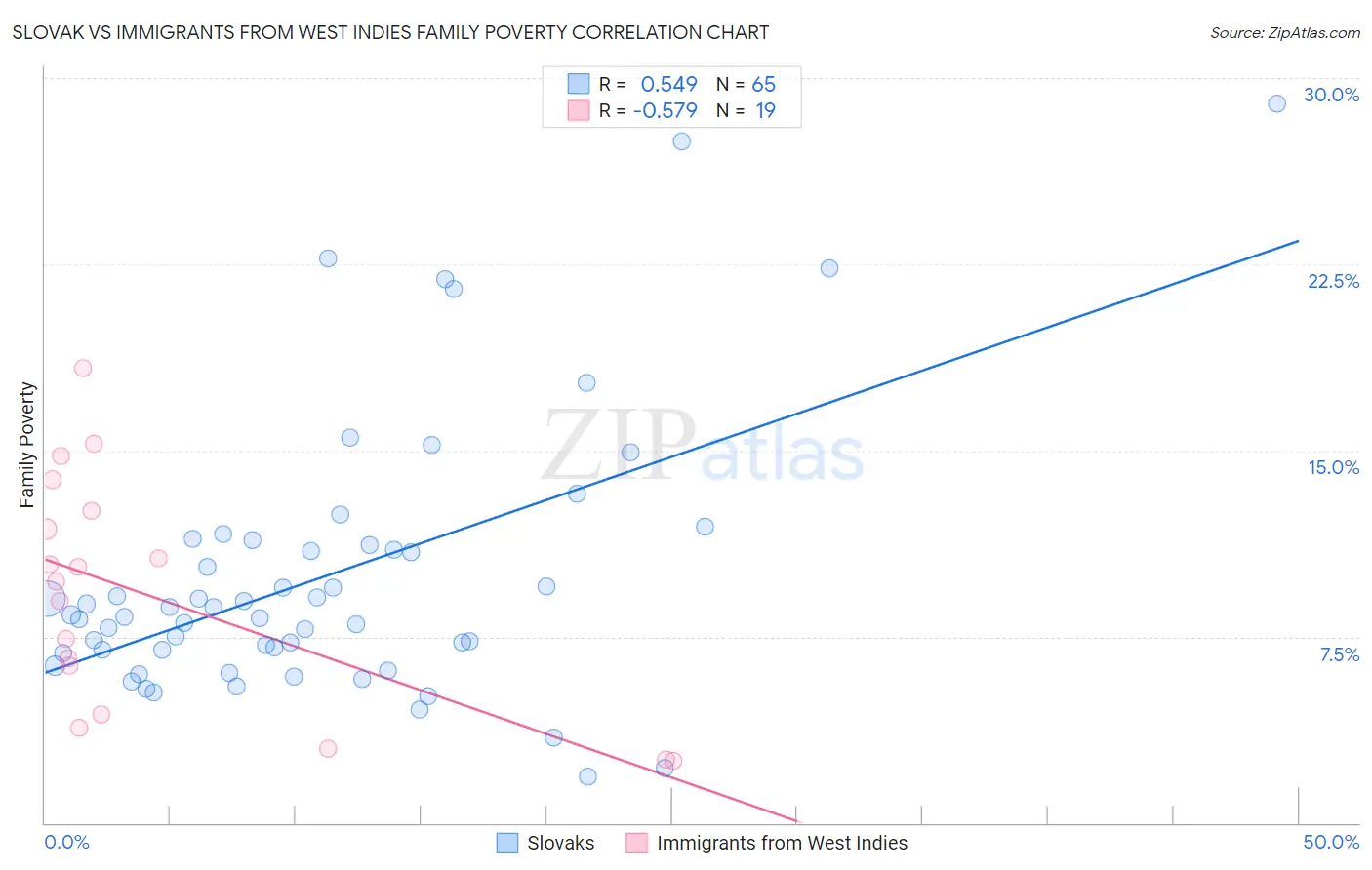 Slovak vs Immigrants from West Indies Family Poverty