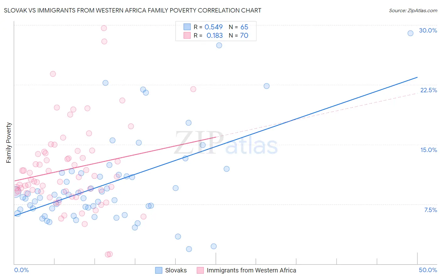 Slovak vs Immigrants from Western Africa Family Poverty