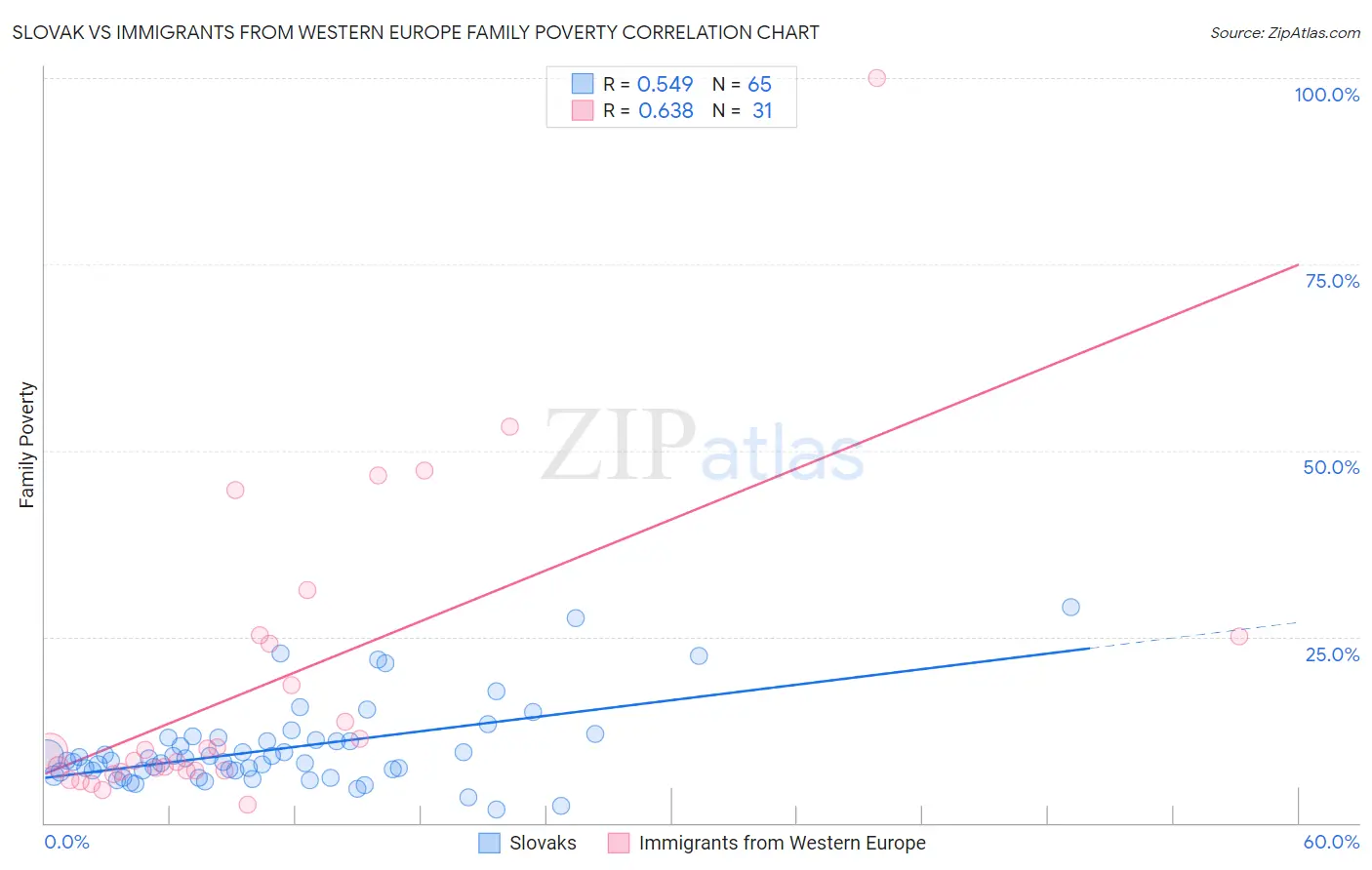 Slovak vs Immigrants from Western Europe Family Poverty