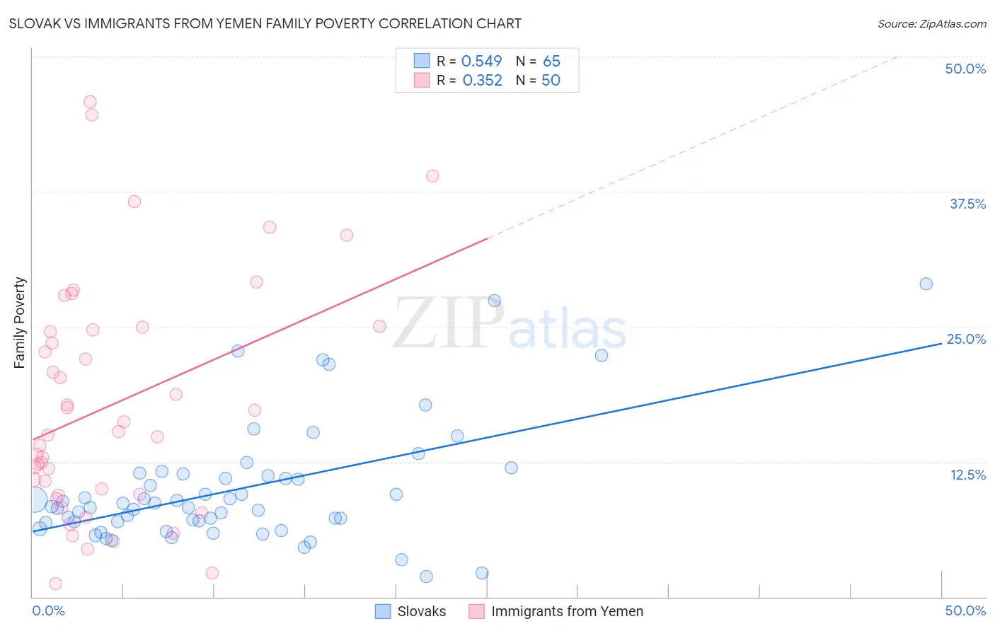 Slovak vs Immigrants from Yemen Family Poverty