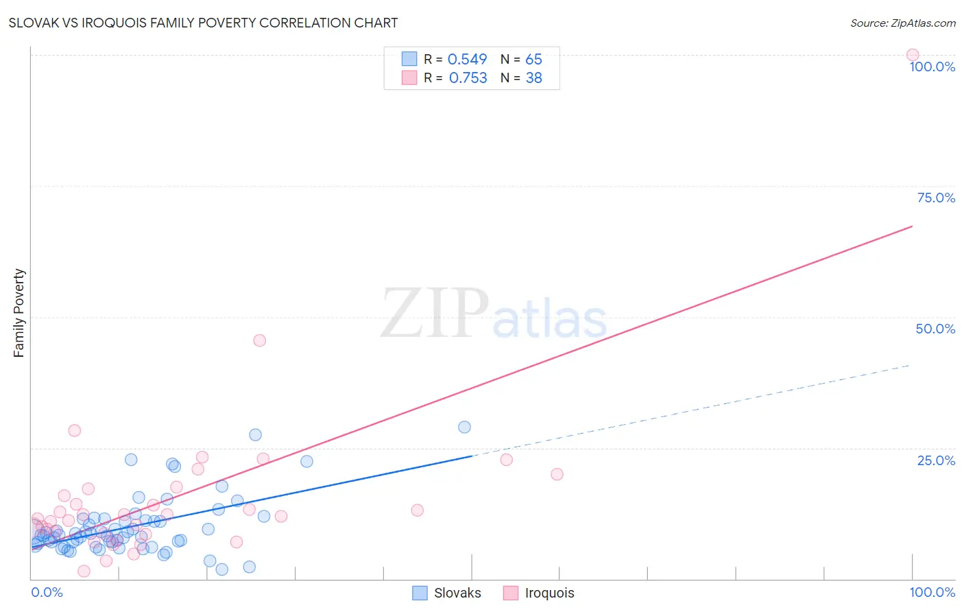 Slovak vs Iroquois Family Poverty