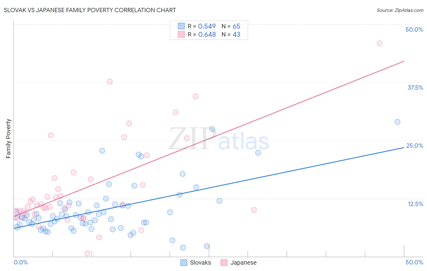 Slovak vs Japanese Family Poverty