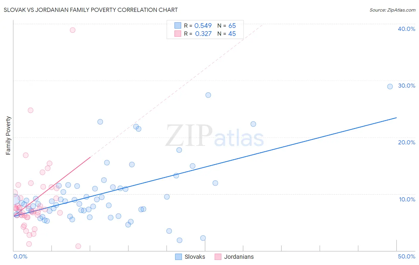 Slovak vs Jordanian Family Poverty