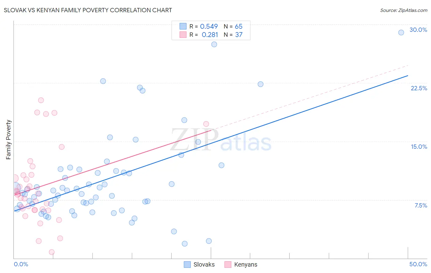 Slovak vs Kenyan Family Poverty