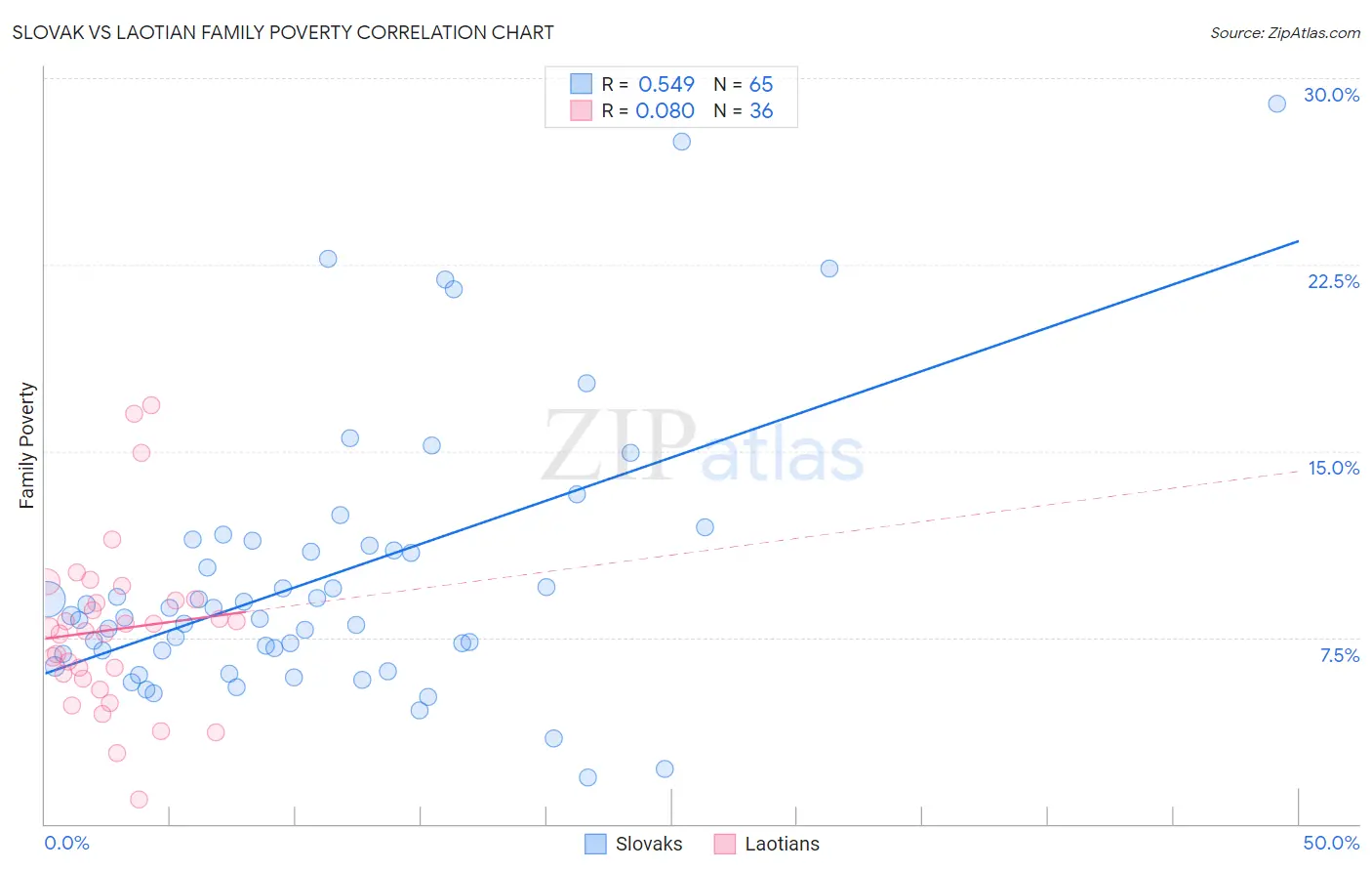 Slovak vs Laotian Family Poverty