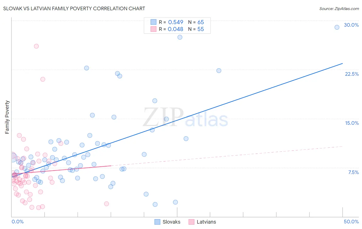 Slovak vs Latvian Family Poverty