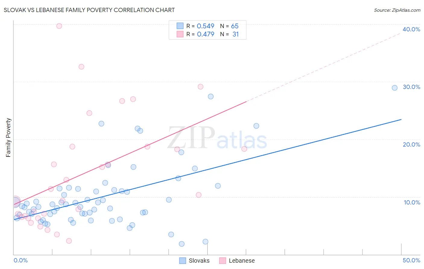 Slovak vs Lebanese Family Poverty