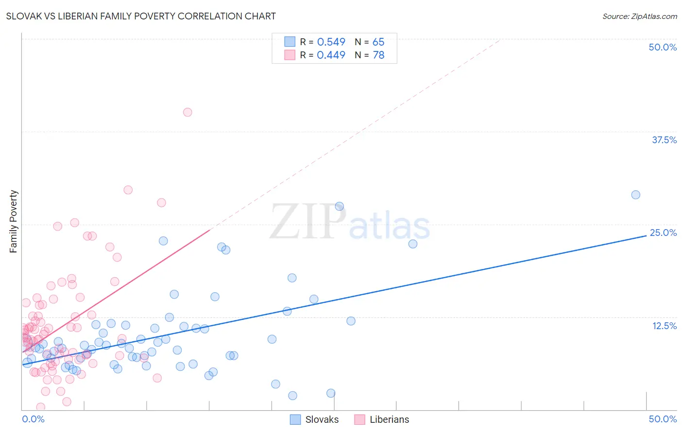 Slovak vs Liberian Family Poverty