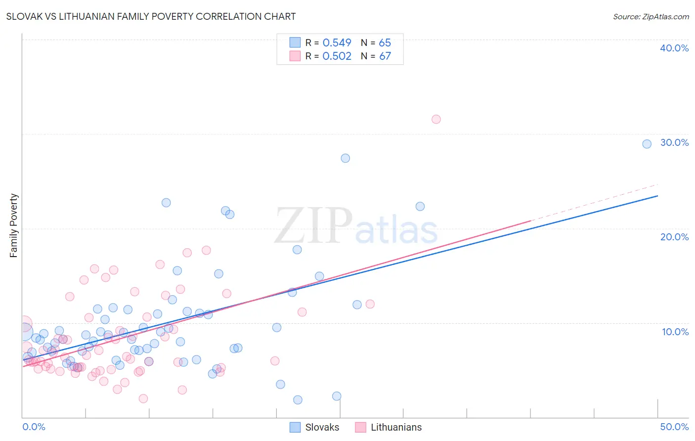 Slovak vs Lithuanian Family Poverty