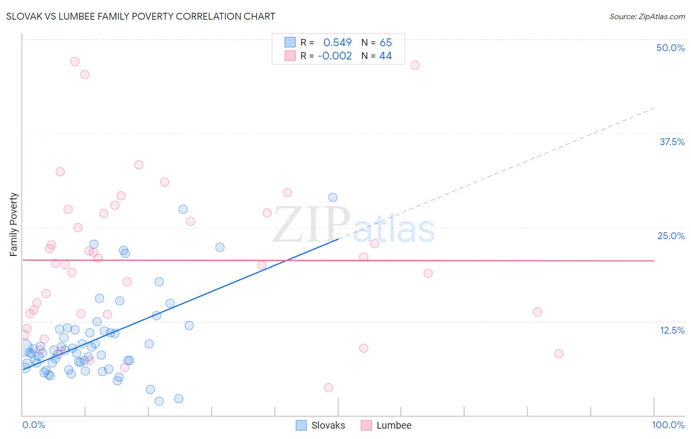 Slovak vs Lumbee Family Poverty