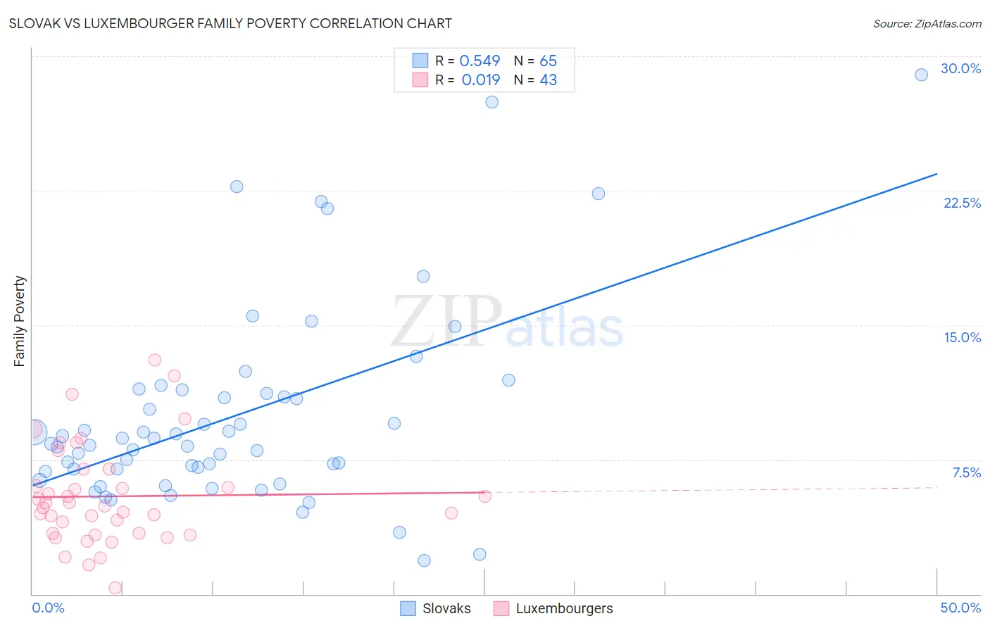 Slovak vs Luxembourger Family Poverty