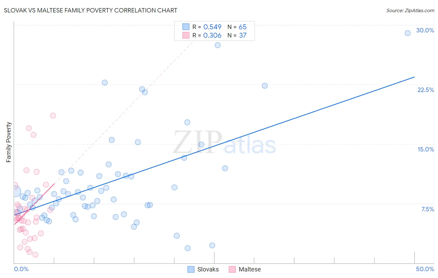 Slovak vs Maltese Family Poverty