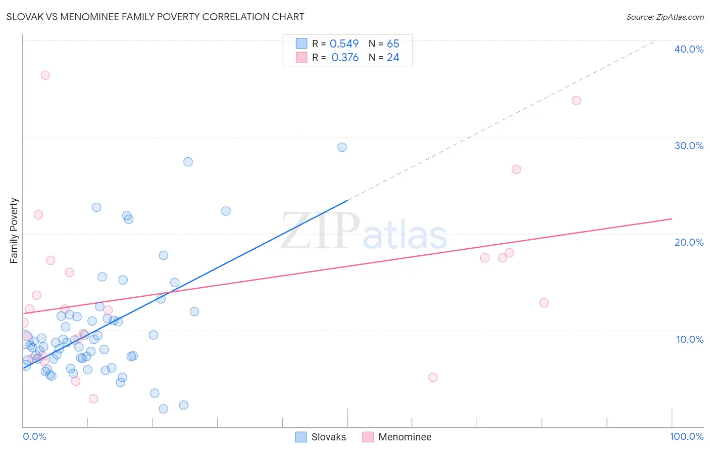 Slovak vs Menominee Family Poverty