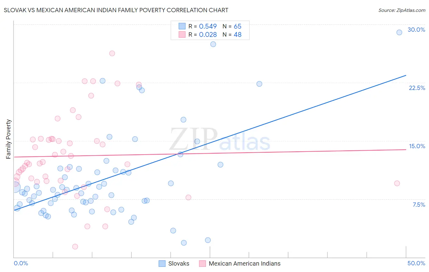 Slovak vs Mexican American Indian Family Poverty