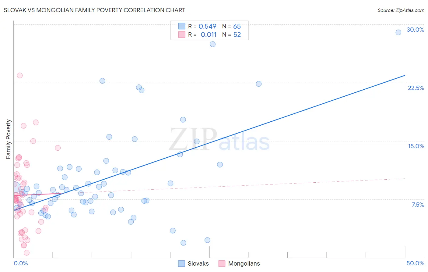 Slovak vs Mongolian Family Poverty