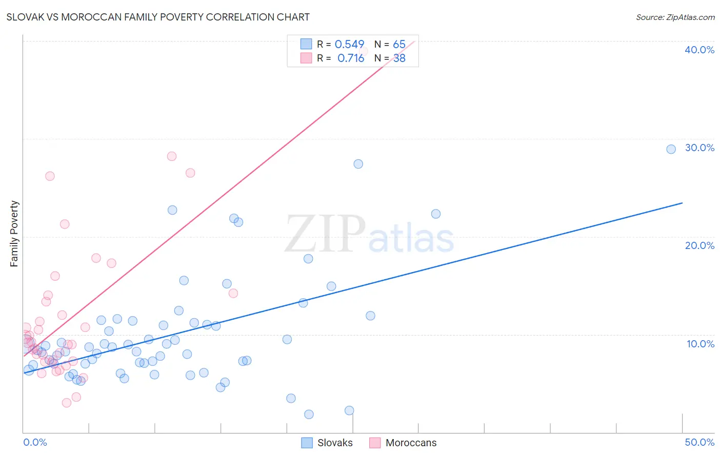 Slovak vs Moroccan Family Poverty