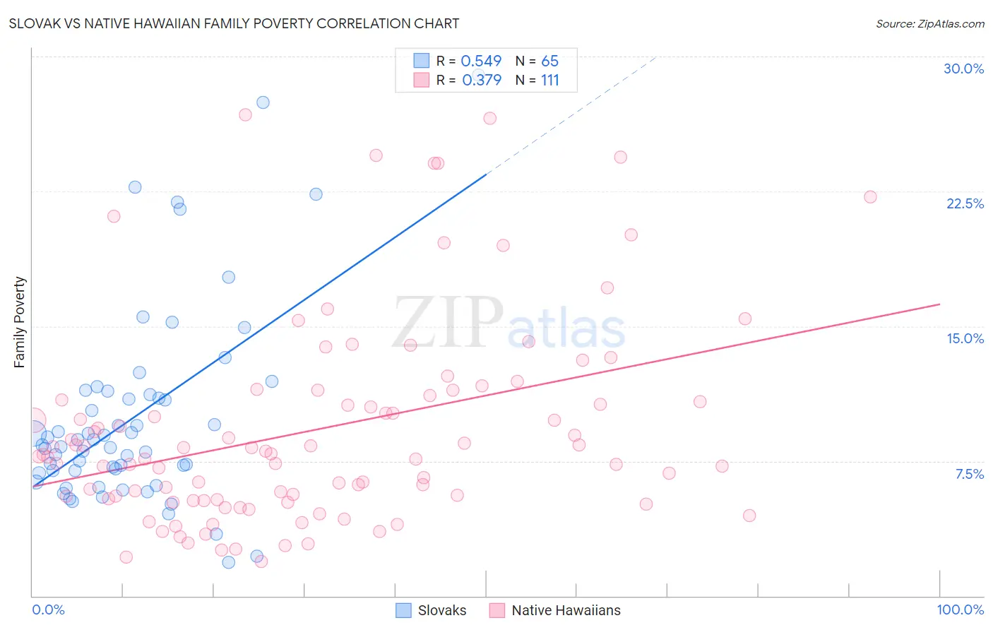 Slovak vs Native Hawaiian Family Poverty