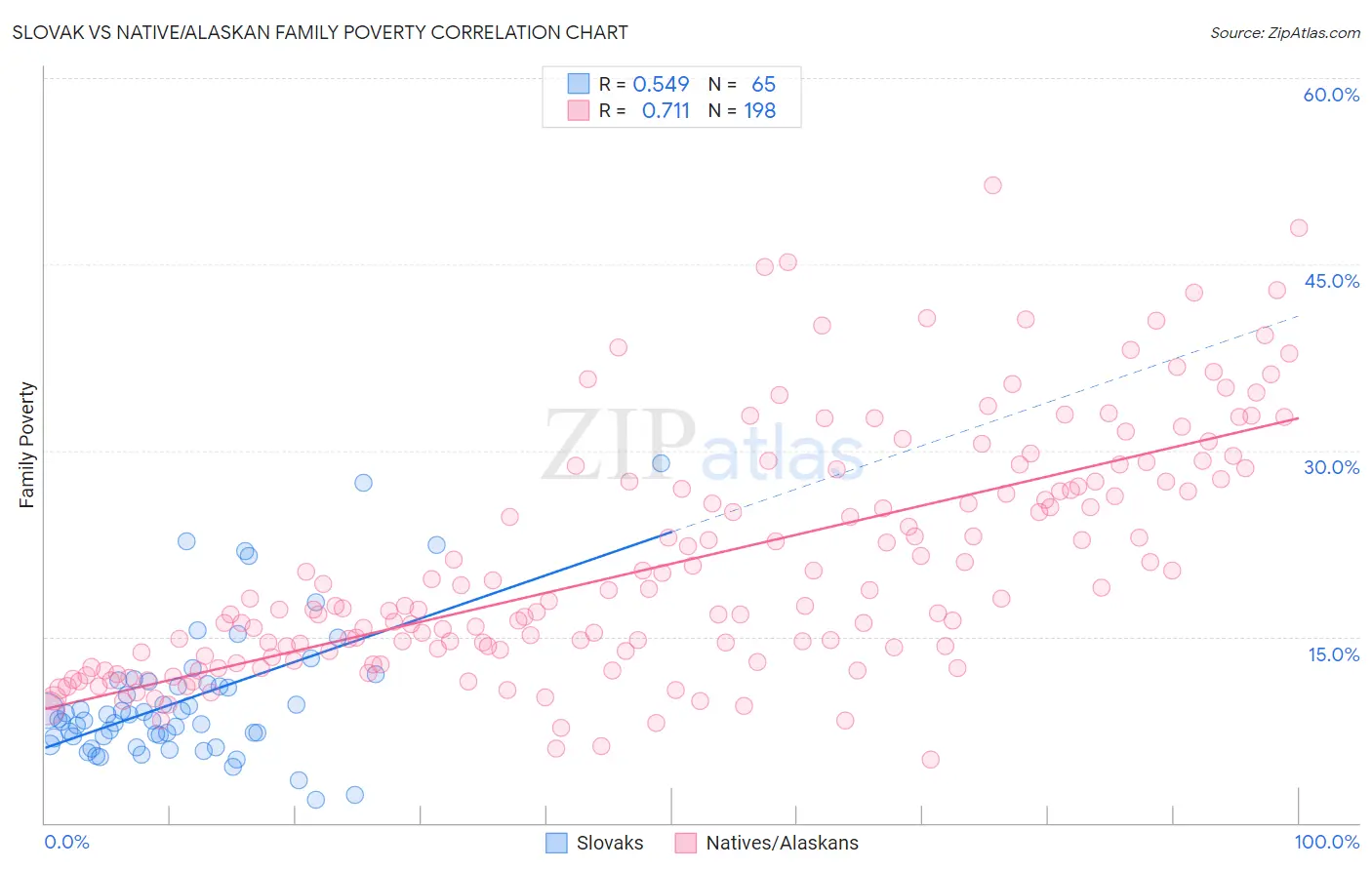 Slovak vs Native/Alaskan Family Poverty