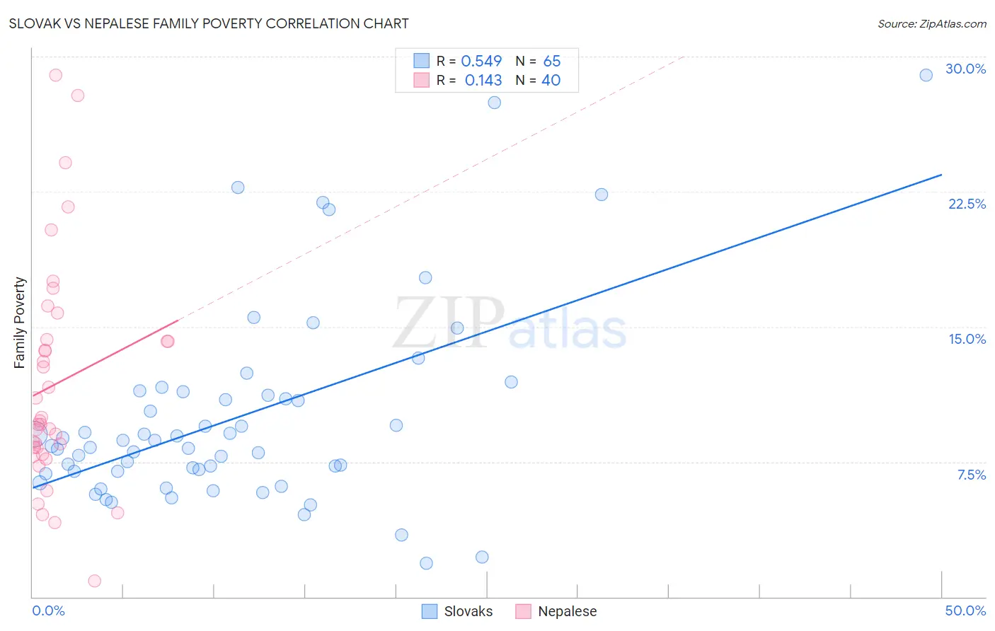 Slovak vs Nepalese Family Poverty