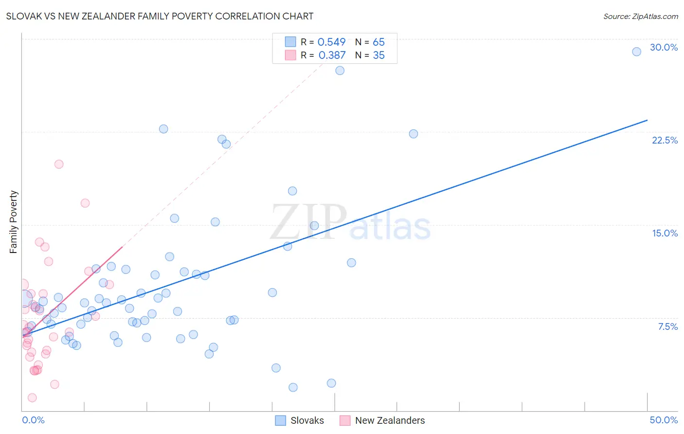 Slovak vs New Zealander Family Poverty