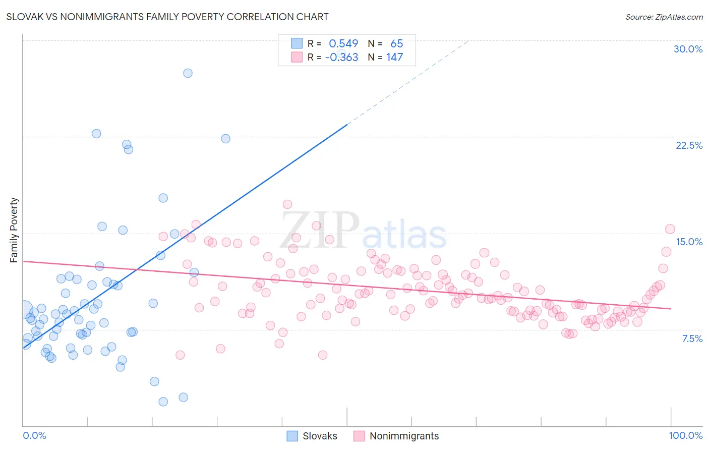 Slovak vs Nonimmigrants Family Poverty