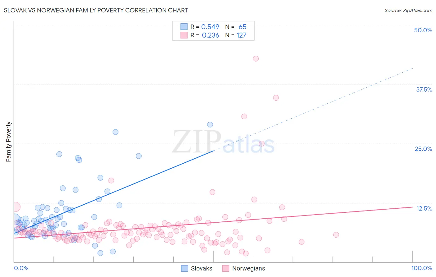 Slovak vs Norwegian Family Poverty